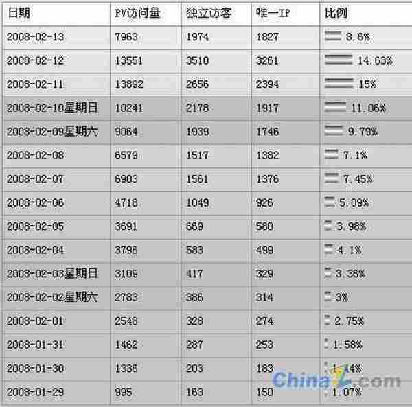 15天让非主流网站IP从200到3500