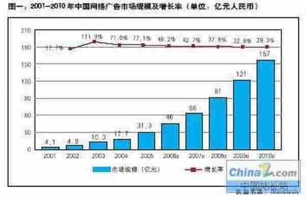 中国网络广告的拐点及营销突破点