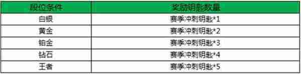 王者荣耀1月4日全新维护更新 赛季末福利活动来袭