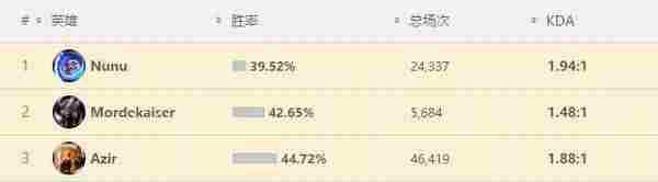 LOL比惨榜 金属大师居然只有0.3%的出场率