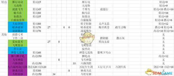 《河洛群侠传》全武功学习要求、主动技及武学加点一览