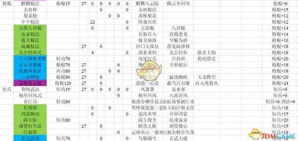 《河洛群侠传》全武功学习要求、主动技及武学加点一览