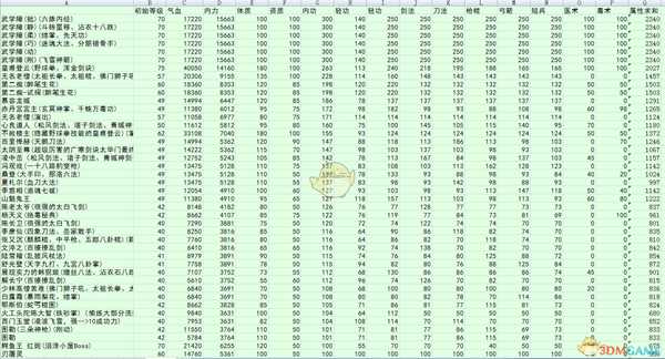 《河洛群侠传》全BOSS属性一览