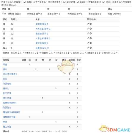 《怪物猎人：世界》PC3.2铳枪配装一览