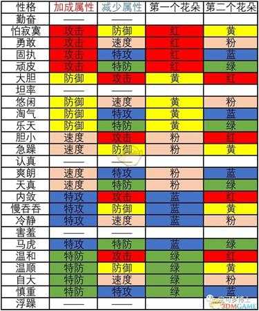 《精灵宝可梦Let's Go皮卡丘/伊布》最强宝可梦培育方式