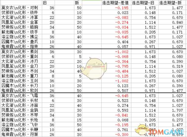 《太吾绘卷》新版武器普攻期望数一览
