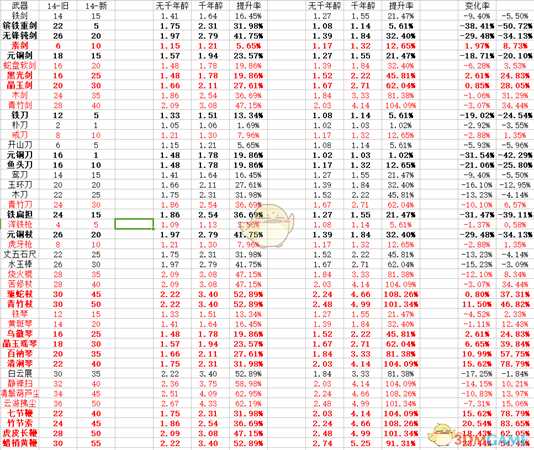 《太吾绘卷》新版武器普攻期望数一览