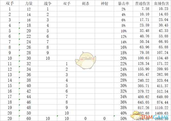 《神界：原罪2》盗贼build以及三大物理职业比较心得