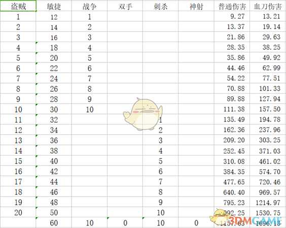 《神界：原罪2》盗贼build以及三大物理职业比较心得