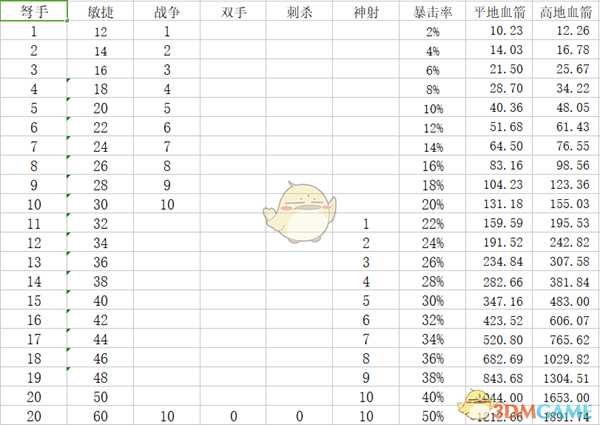 《神界：原罪2》盗贼build以及三大物理职业比较心得