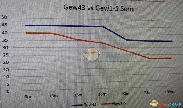 《战地5》常用武器伤害曲线简图分享