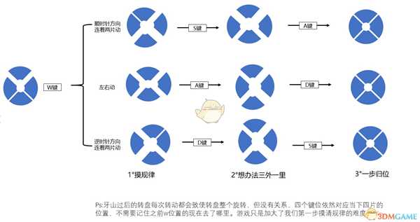 《古剑奇谭3》转盘通用解法分享