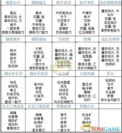 《古剑奇谭3》各地寻宝所得奖励汇总