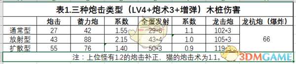 《怪物猎人：世界》铳枪数据解析与心得总结