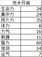 《黑暗之魂3》120级以下最功利的加点方式——纯法加点