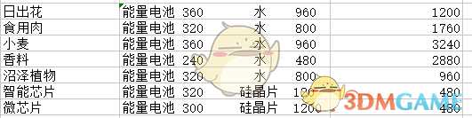 《X4:基石》工厂产量表分享