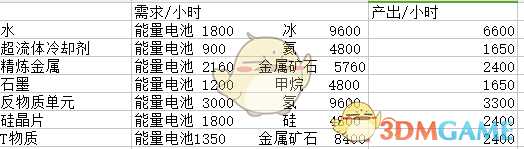 《X4:基石》工厂产量表分享