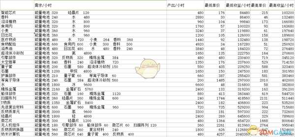 《X4:基石》工厂产量表分享