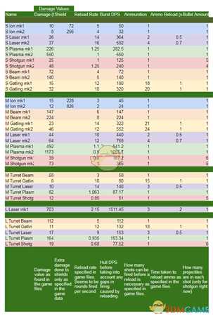 《X4：基石》武器伤害分享
