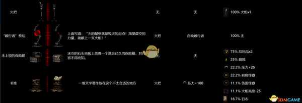 《暗黑地牢》全地区物品互动图鉴