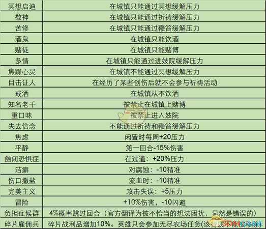 《暗黑地牢》全怪癖都有什么 全特质一览