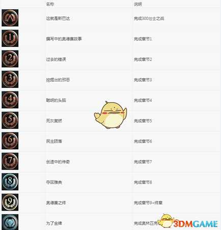 《刺客信条：奥德赛》100%全成就指南