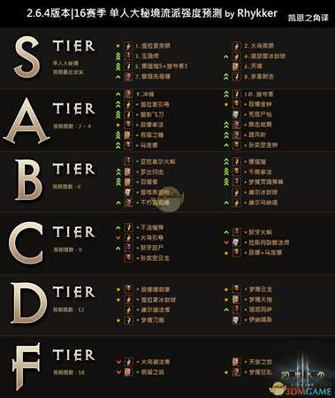 《暗黑破坏神3》2.6.4全职业玩法强度排行预测