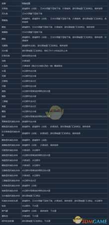 《尼尔:机械纪元》在哪钓鱼最好 钓鱼地点对照表