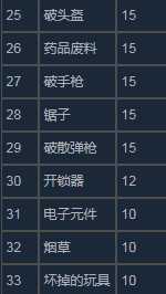 《这是我的战争》物品价值度一览