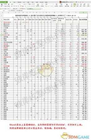《波西亚时光》最赚钱物品排行榜