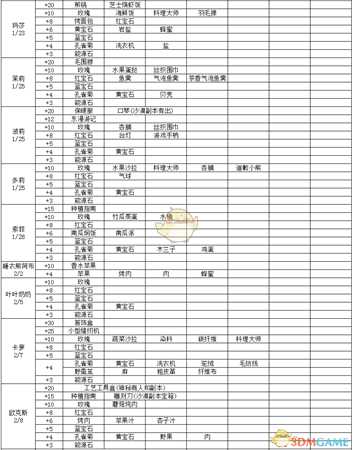 《波西亚时光》好感度怎么提升 全人物好感度物品详细介绍