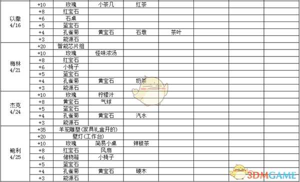 《波西亚时光》好感度怎么提升 全人物好感度物品详细介绍