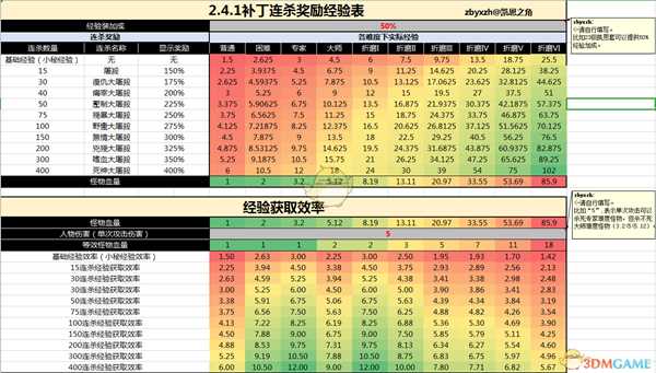 《暗黑破坏神3》连杀奖励经验表 单人开荒专用