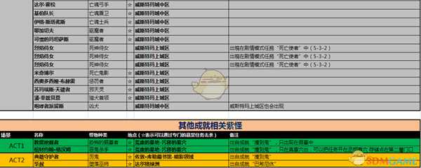 《暗黑破坏神3》全紫名怪位置一览