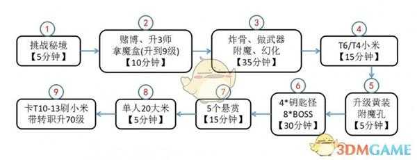 《暗黑破坏神3》第十六赛季开荒教程 2小时从1级到6件套