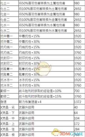 《古剑奇谭3》全灵石资料一览