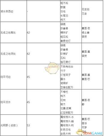《古剑奇谭3》探索任务及矿山可获取物品一览