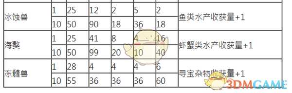 《古剑奇谭3》全契约兽劳作能力一览