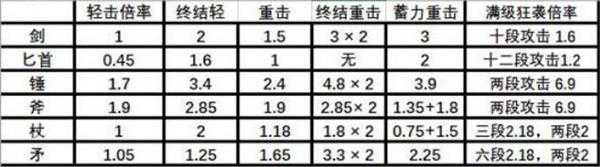《刺客信条：奥德赛》战士伤害计算公式详解