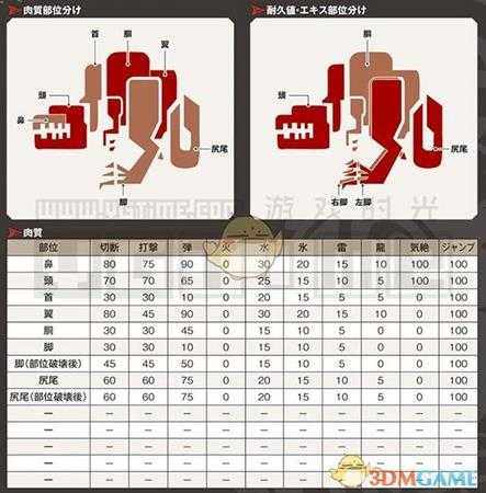 《怪物猎人：世界》全怪物肉质表和部位破坏条件