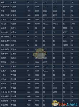 《中国式家长》全结局属性一览