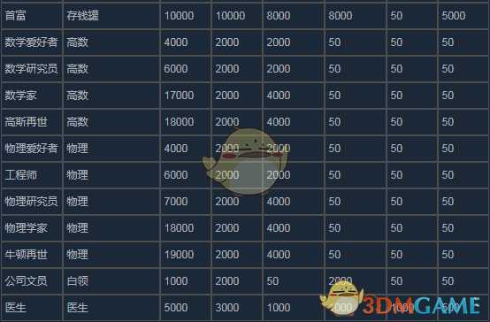 《中国式家长》全结局属性一览