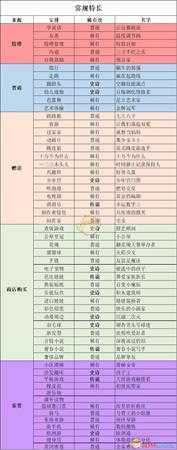 《中国式家长》女儿版全常规特长获得方法一览