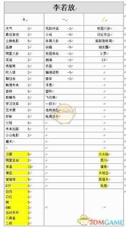 《中国式家长》全女生增减好感度选项明细一览