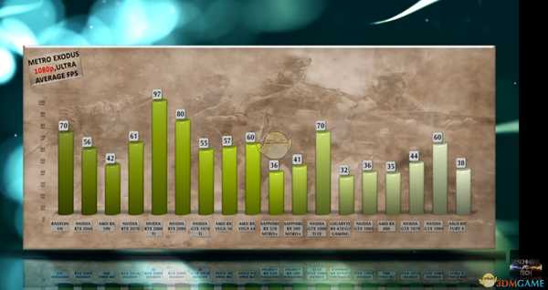 《地铁：逃离》1080P分辨率显卡推荐