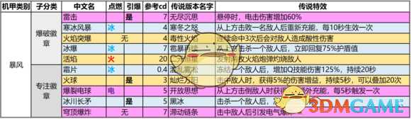 《圣歌》1.0版本传奇武器/装备/配件一览