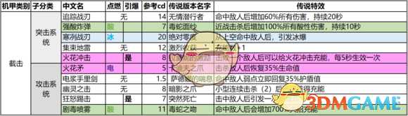 《圣歌》1.0版本传奇武器/装备/配件一览