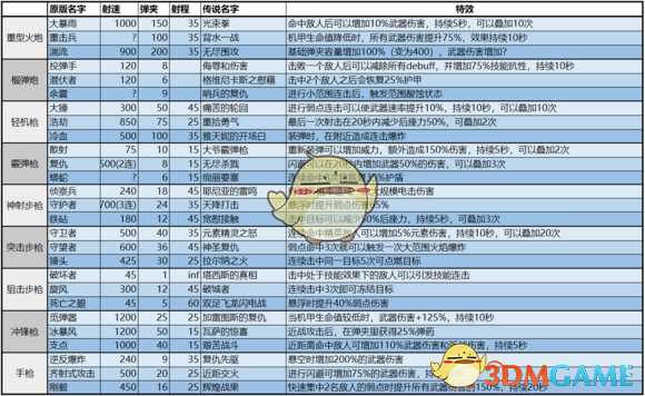 《圣歌》1.0版本传奇武器/装备/配件一览