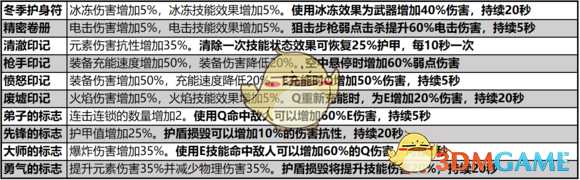 《圣歌》1.0版本传奇武器/装备/配件一览