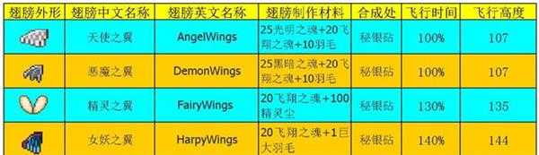 泰拉瑞亚翅膀在哪合成